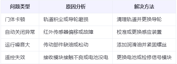 昆玉兰州厂房昆玉工业门常见问题与应对方案表
