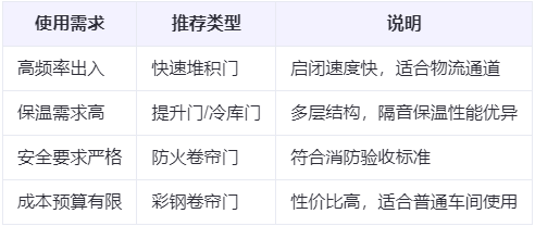 昆玉兰州厂房昆玉工业门选购建议