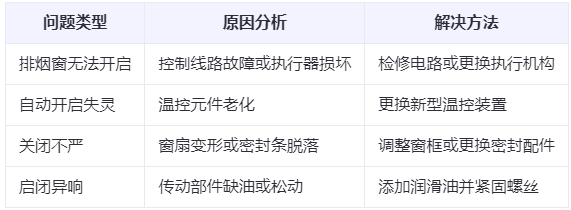 昆玉兰州昆玉排烟窗常见问题与应对措施分析表
